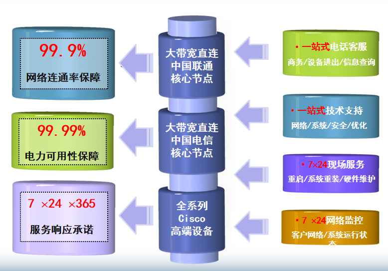 光环云谷机房网络